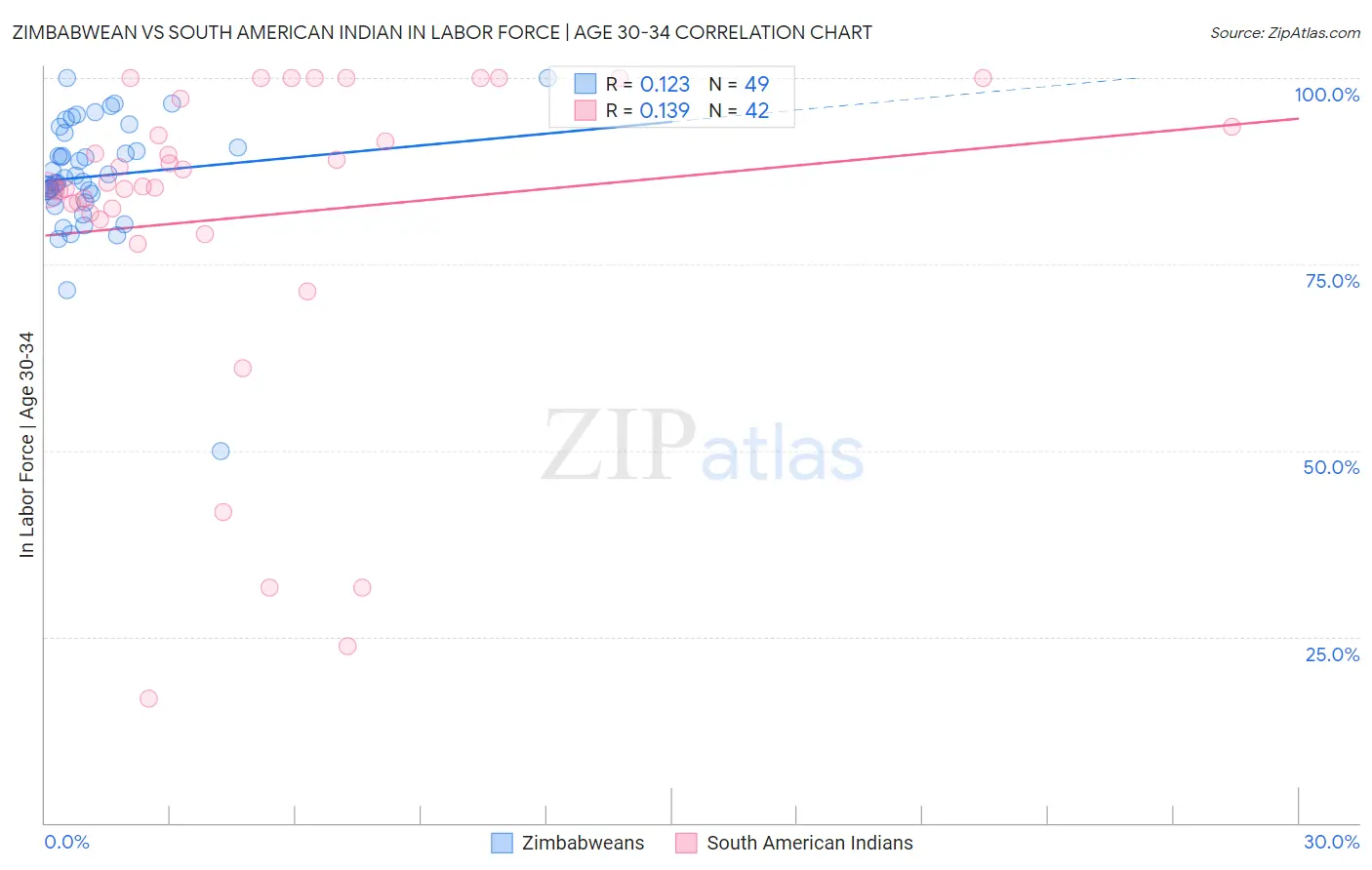 Zimbabwean vs South American Indian In Labor Force | Age 30-34