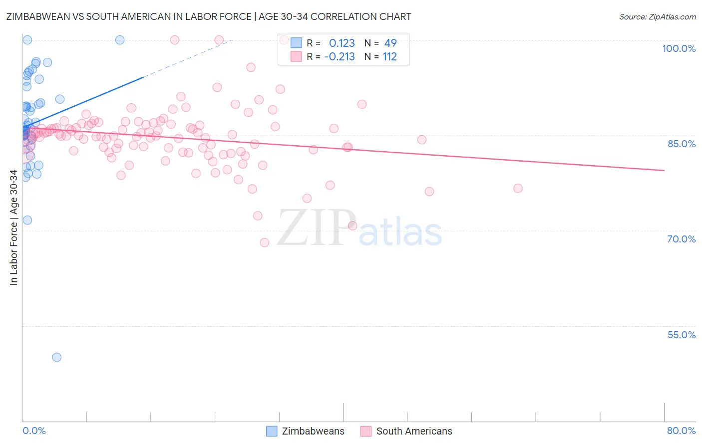 Zimbabwean vs South American In Labor Force | Age 30-34