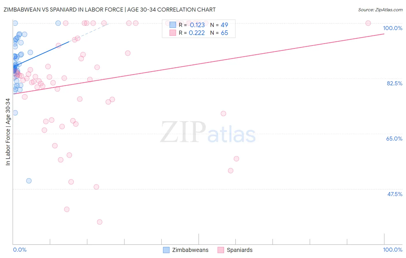 Zimbabwean vs Spaniard In Labor Force | Age 30-34
