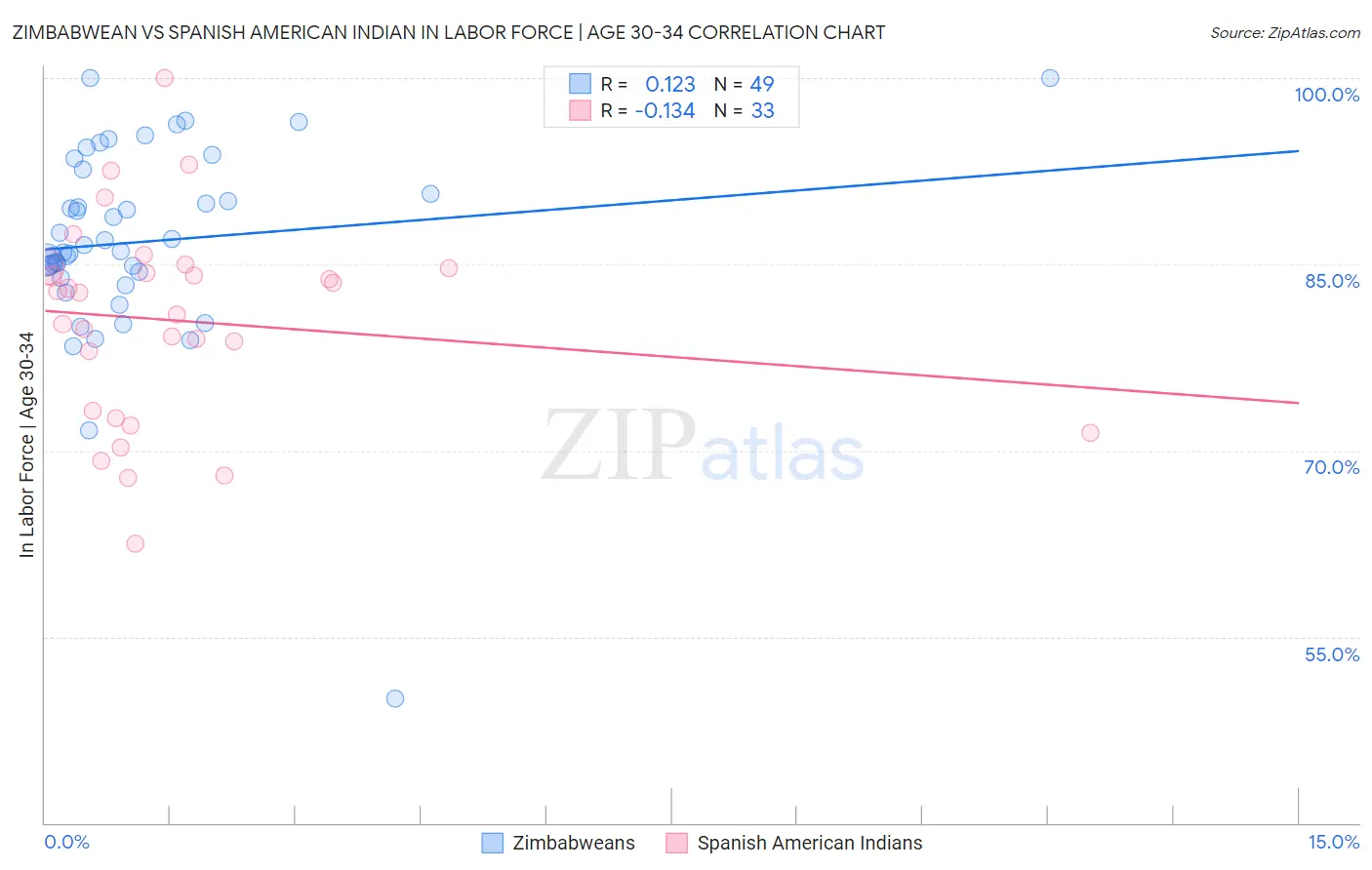 Zimbabwean vs Spanish American Indian In Labor Force | Age 30-34