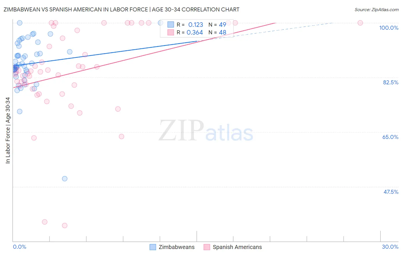 Zimbabwean vs Spanish American In Labor Force | Age 30-34