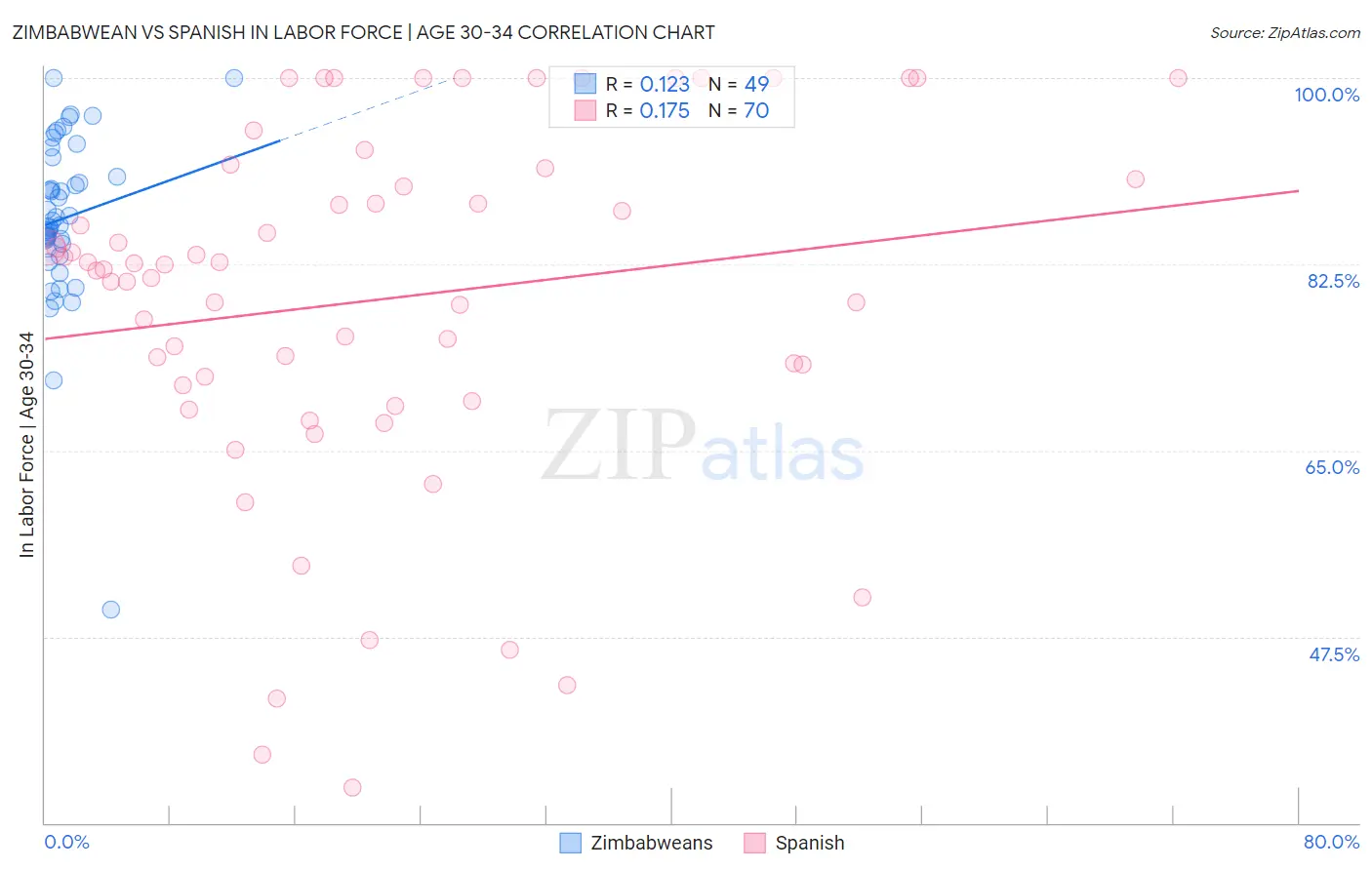 Zimbabwean vs Spanish In Labor Force | Age 30-34