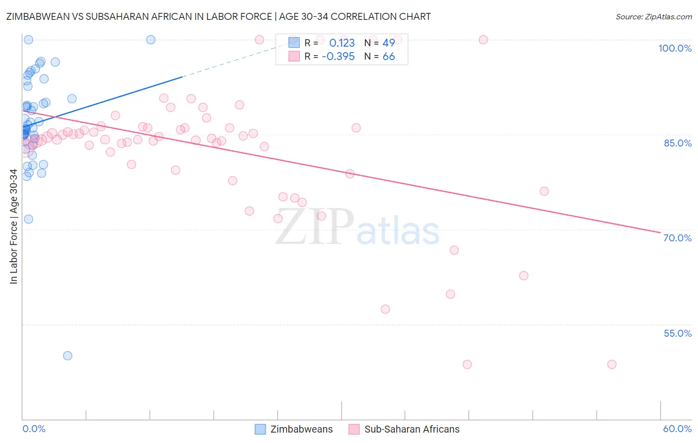 Zimbabwean vs Subsaharan African In Labor Force | Age 30-34