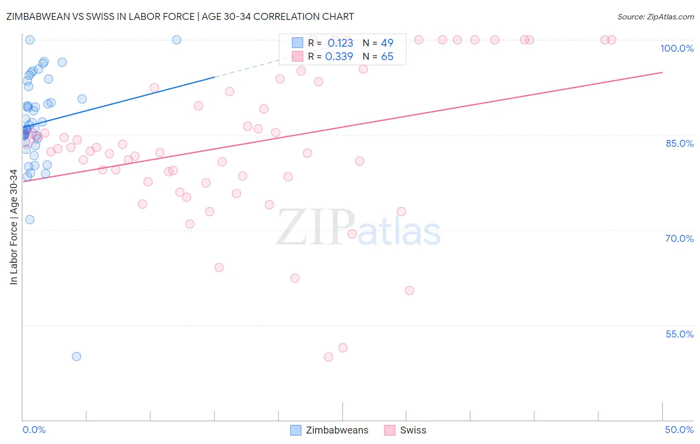 Zimbabwean vs Swiss In Labor Force | Age 30-34