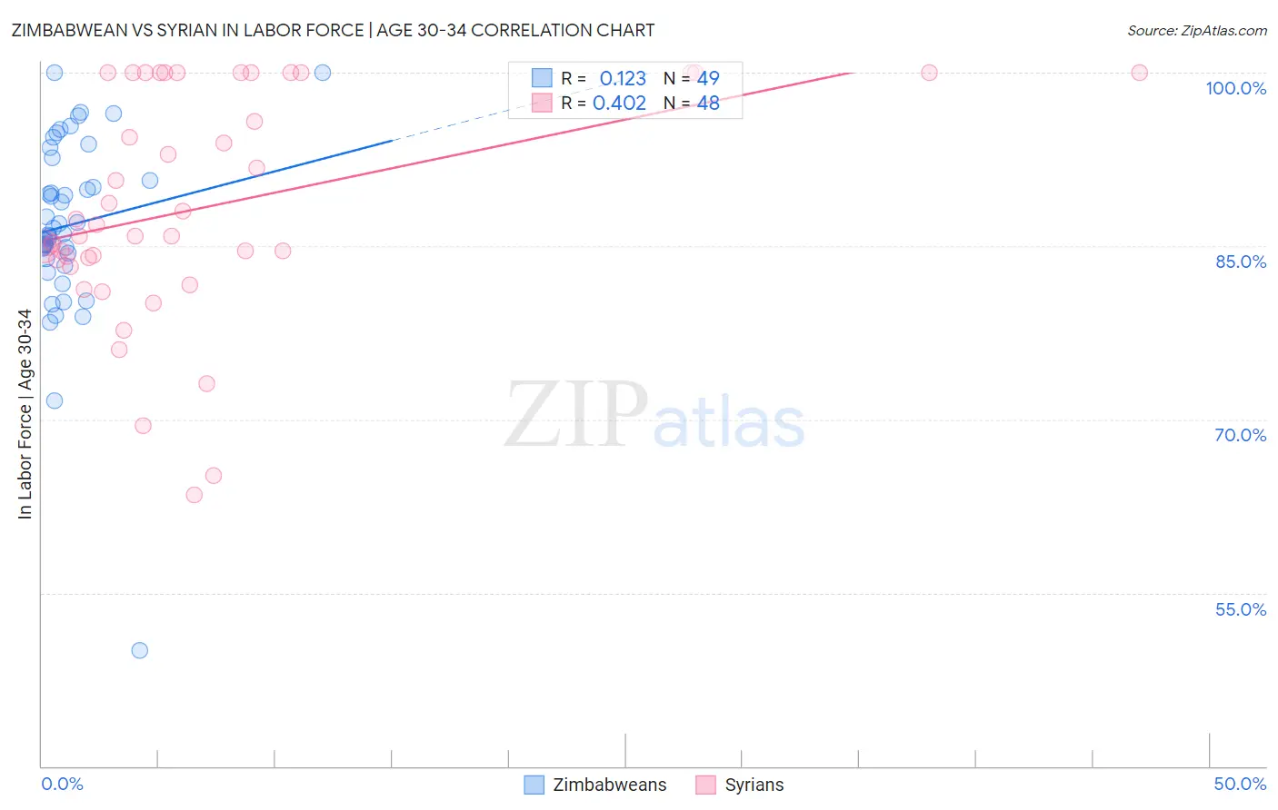 Zimbabwean vs Syrian In Labor Force | Age 30-34