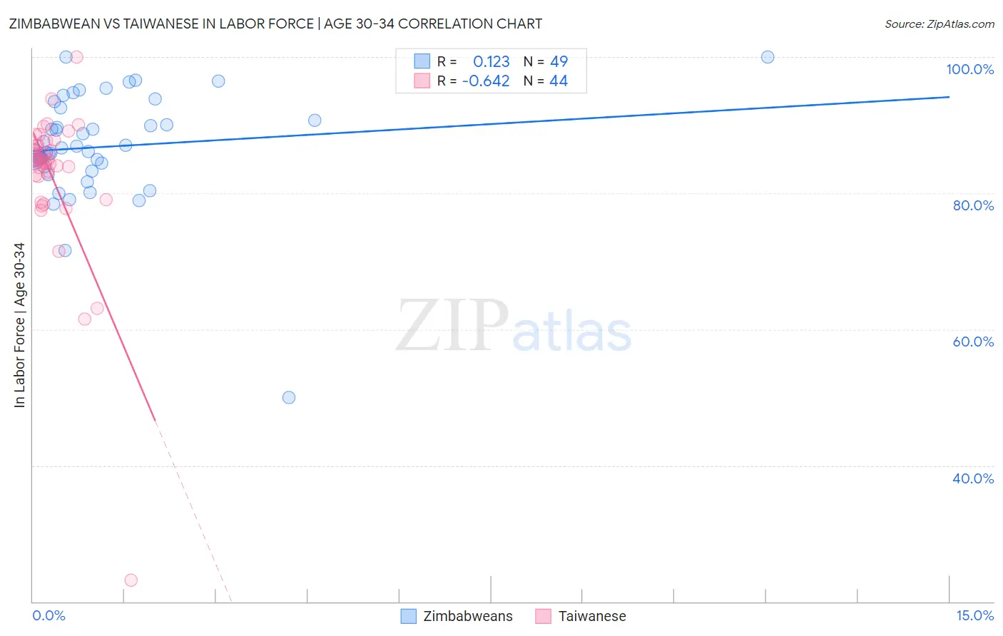 Zimbabwean vs Taiwanese In Labor Force | Age 30-34