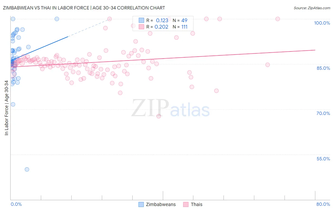 Zimbabwean vs Thai In Labor Force | Age 30-34