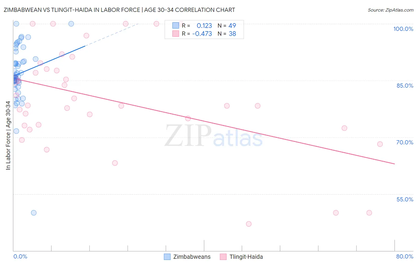 Zimbabwean vs Tlingit-Haida In Labor Force | Age 30-34