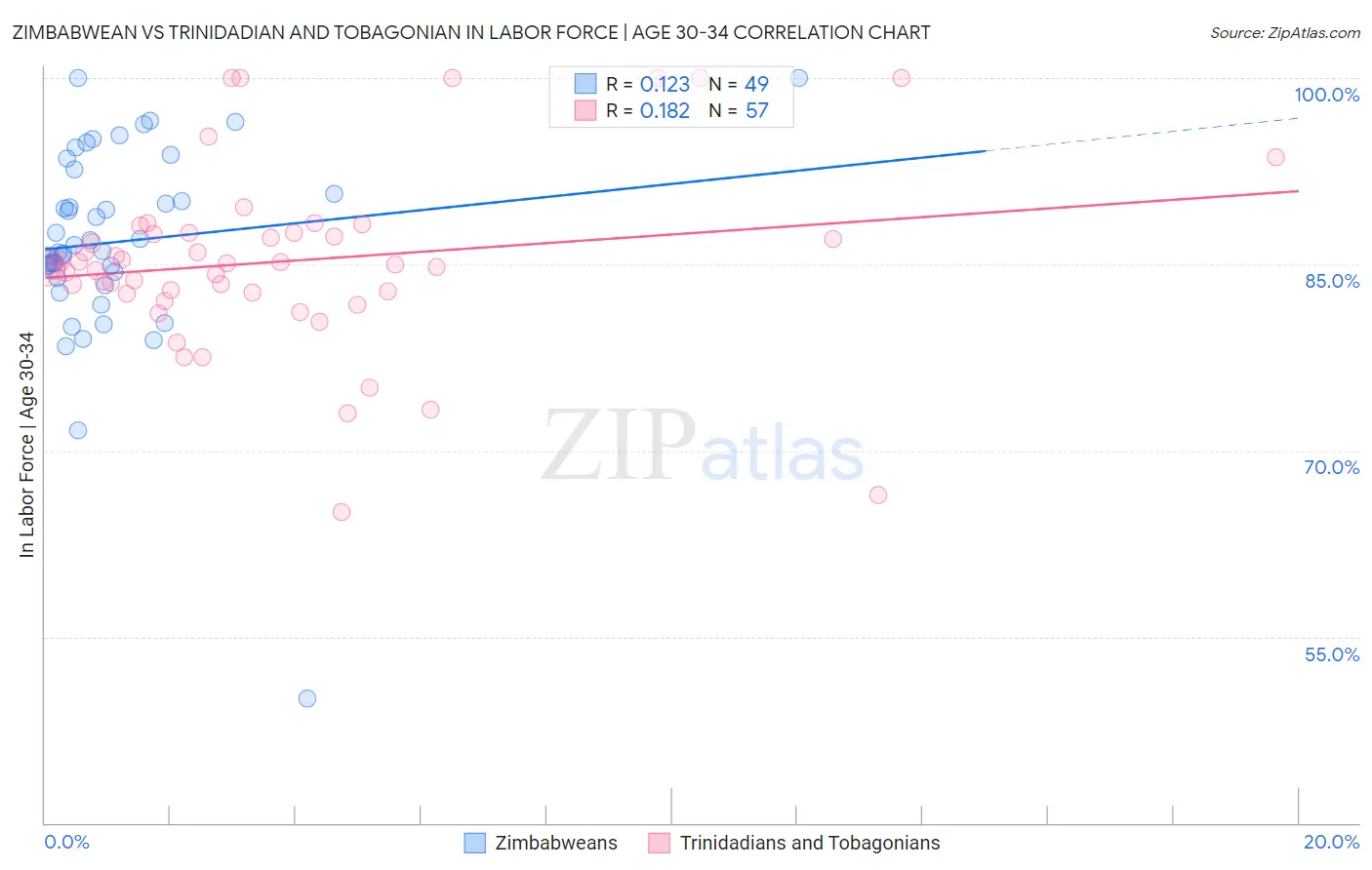 Zimbabwean vs Trinidadian and Tobagonian In Labor Force | Age 30-34