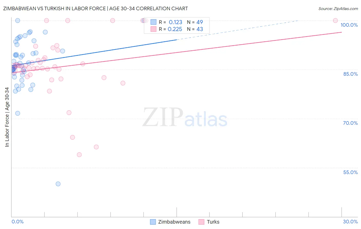 Zimbabwean vs Turkish In Labor Force | Age 30-34