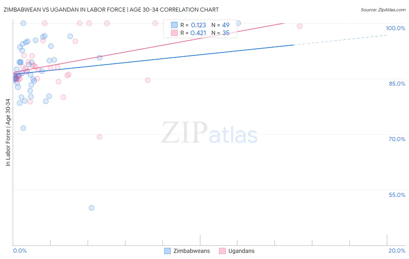 Zimbabwean vs Ugandan In Labor Force | Age 30-34