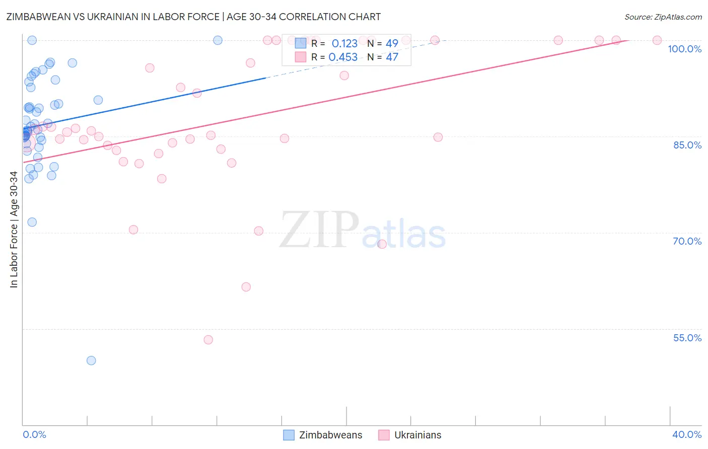 Zimbabwean vs Ukrainian In Labor Force | Age 30-34