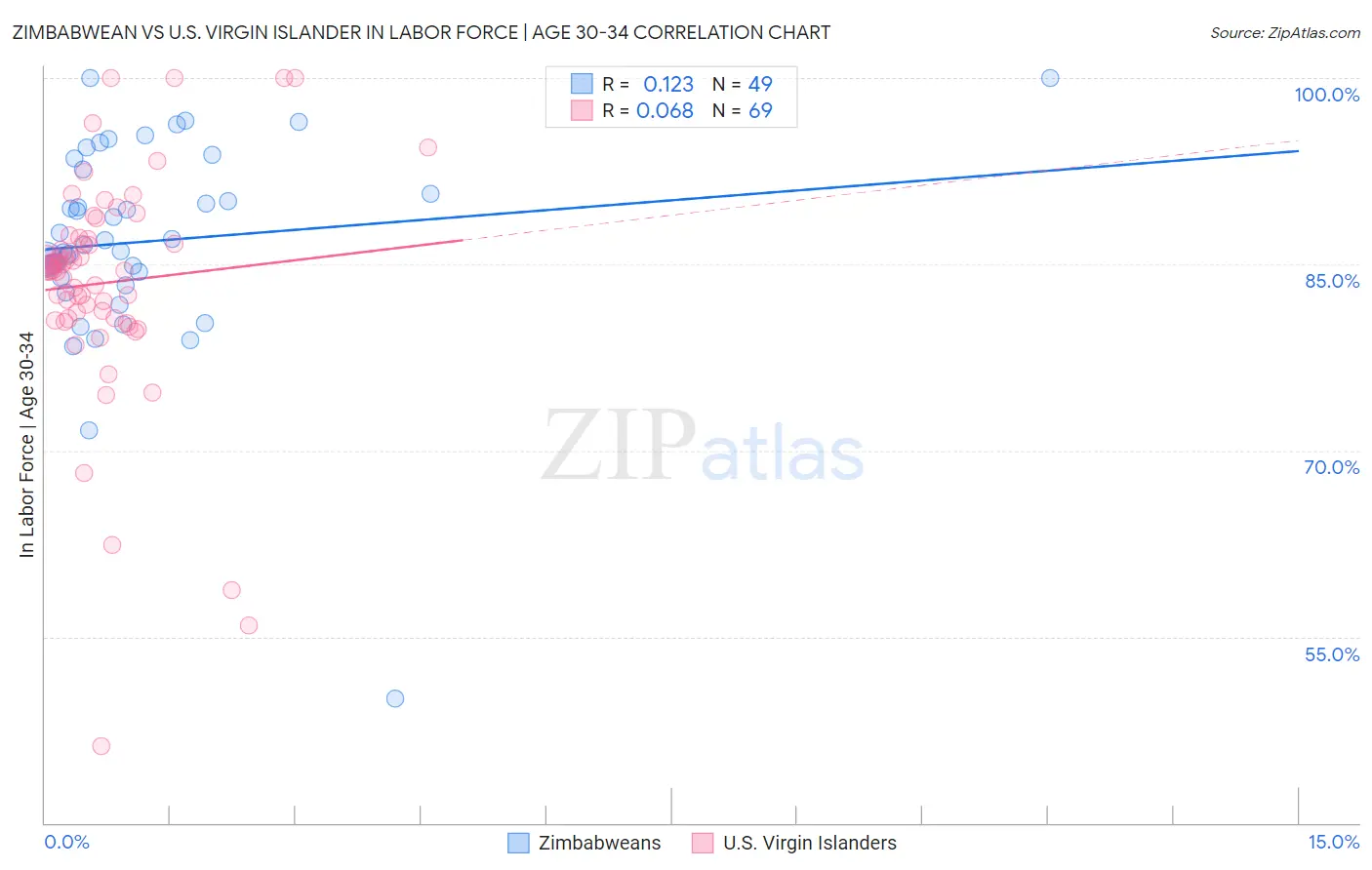 Zimbabwean vs U.S. Virgin Islander In Labor Force | Age 30-34