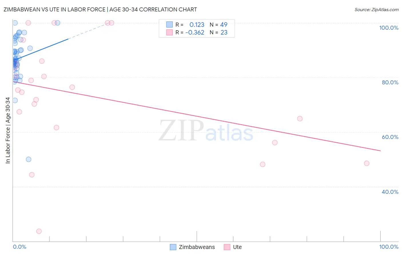 Zimbabwean vs Ute In Labor Force | Age 30-34