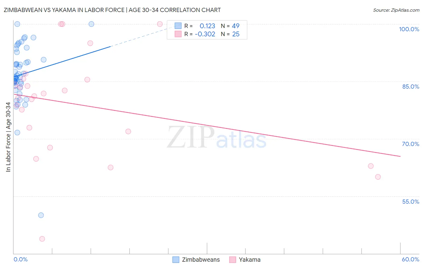 Zimbabwean vs Yakama In Labor Force | Age 30-34