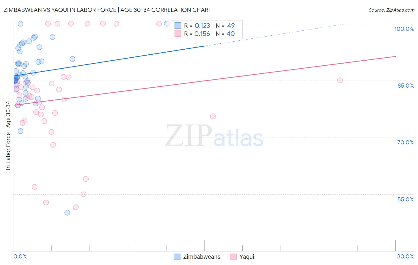 Zimbabwean vs Yaqui In Labor Force | Age 30-34