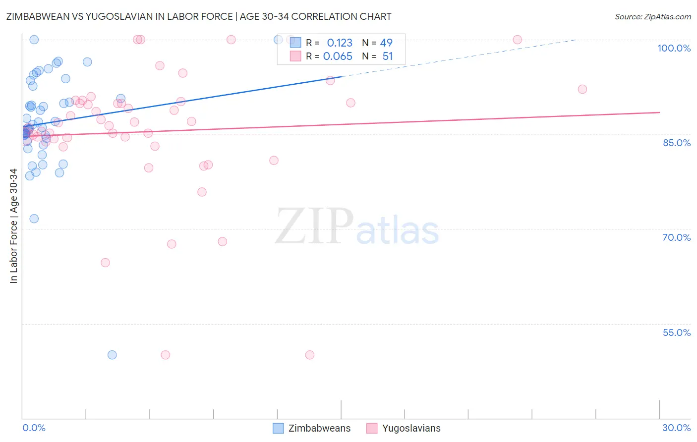 Zimbabwean vs Yugoslavian In Labor Force | Age 30-34