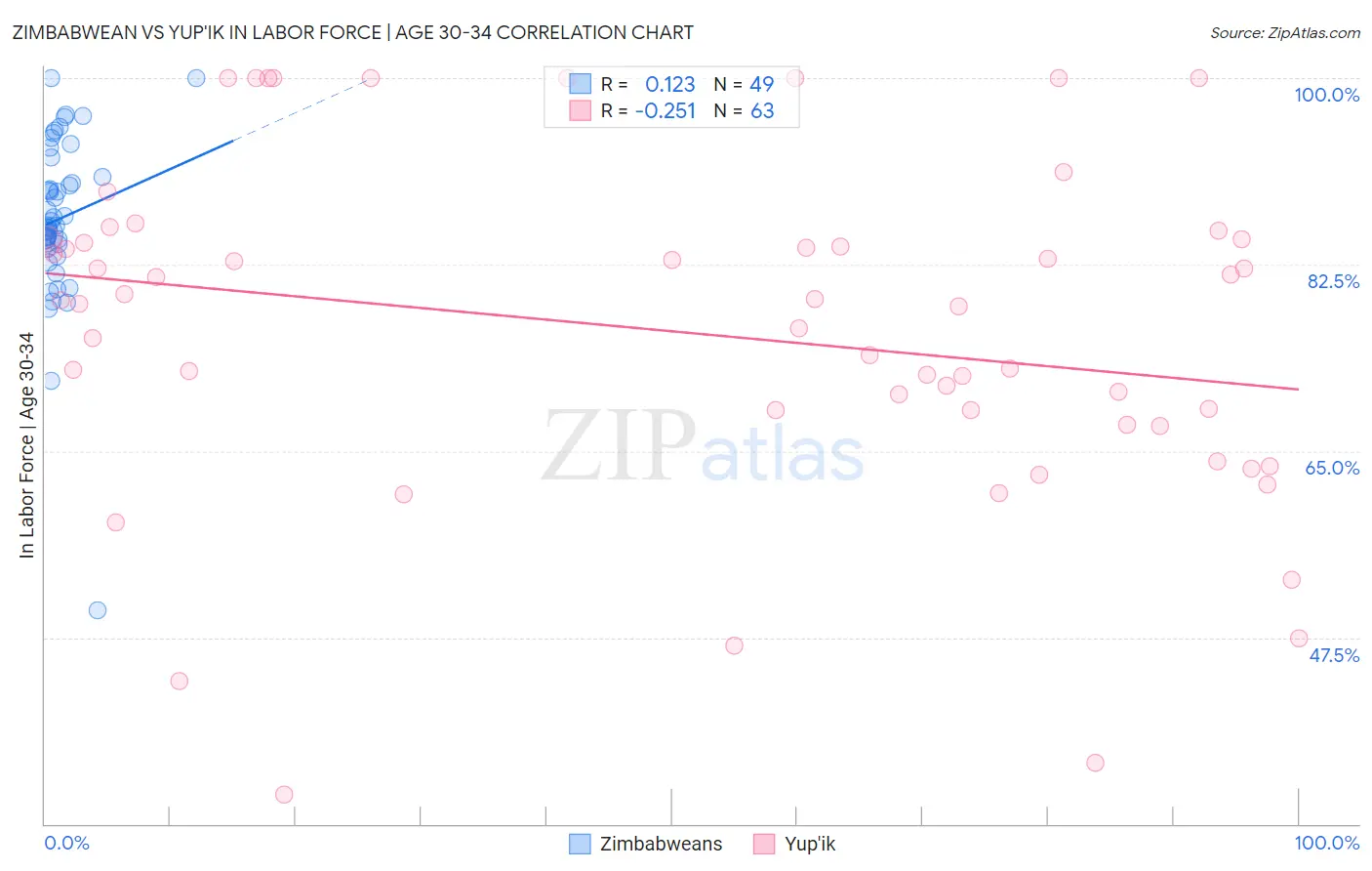 Zimbabwean vs Yup'ik In Labor Force | Age 30-34