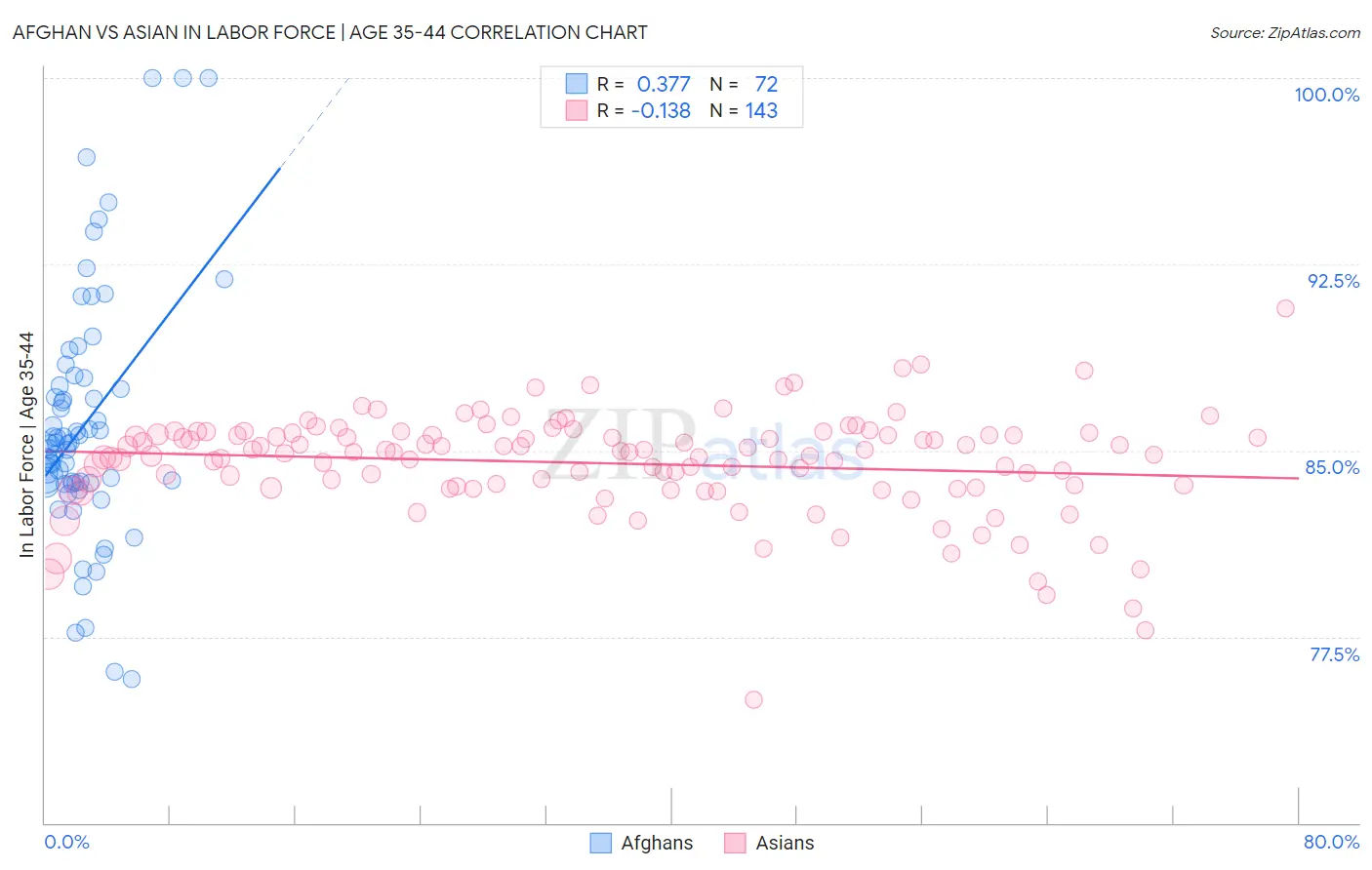 Afghan vs Asian In Labor Force | Age 35-44