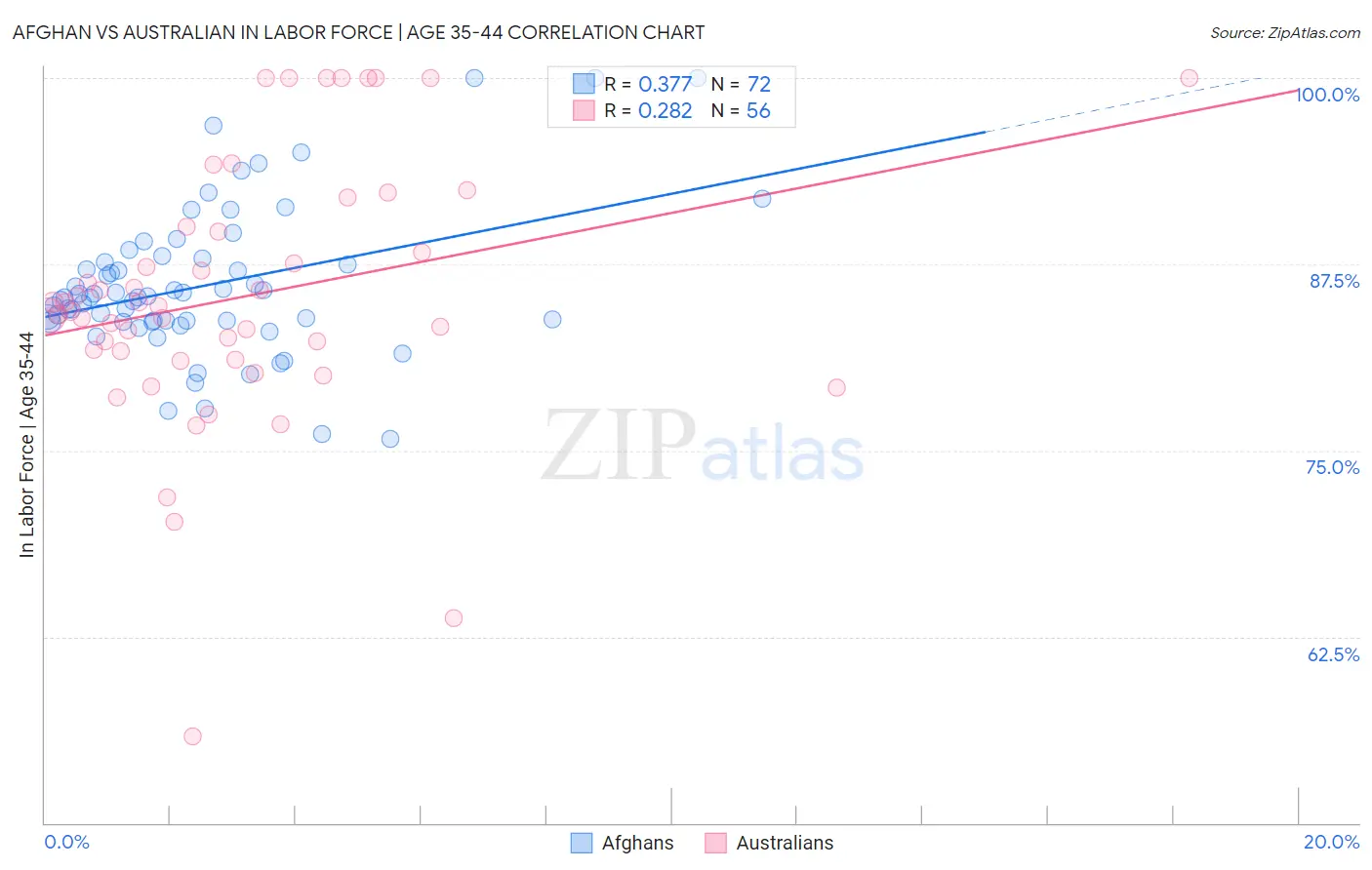 Afghan vs Australian In Labor Force | Age 35-44