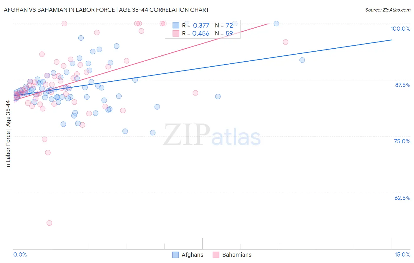 Afghan vs Bahamian In Labor Force | Age 35-44