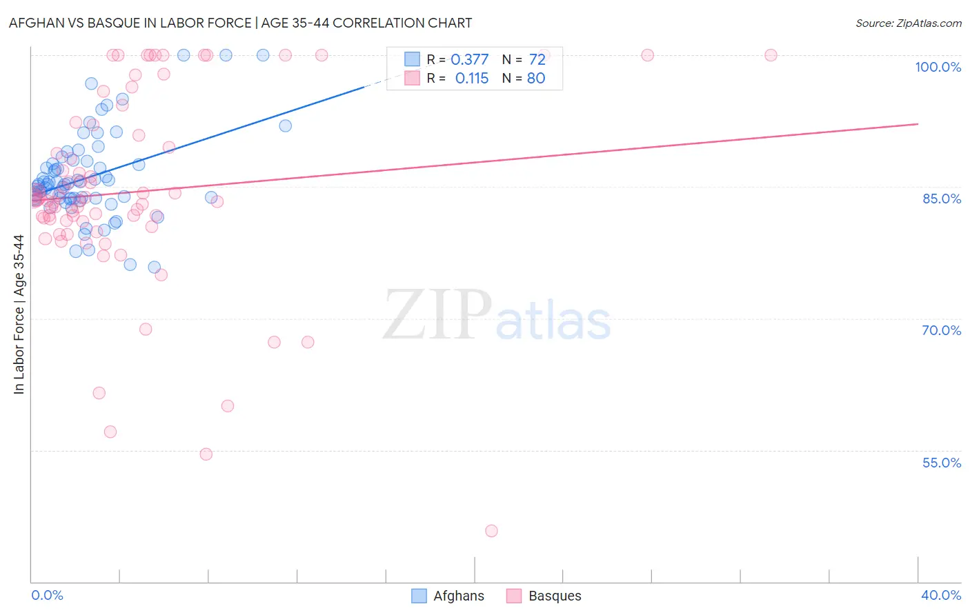 Afghan vs Basque In Labor Force | Age 35-44