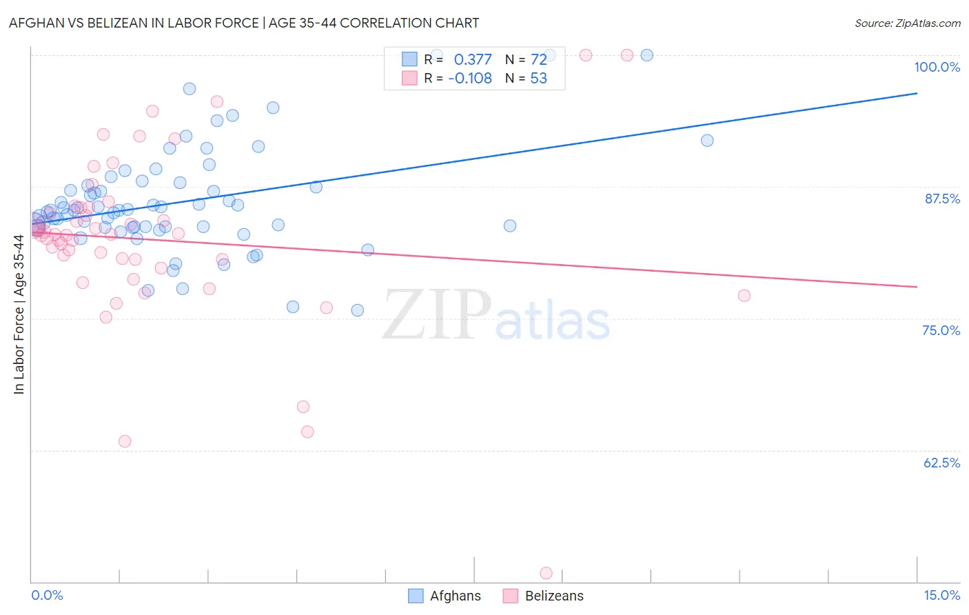Afghan vs Belizean In Labor Force | Age 35-44