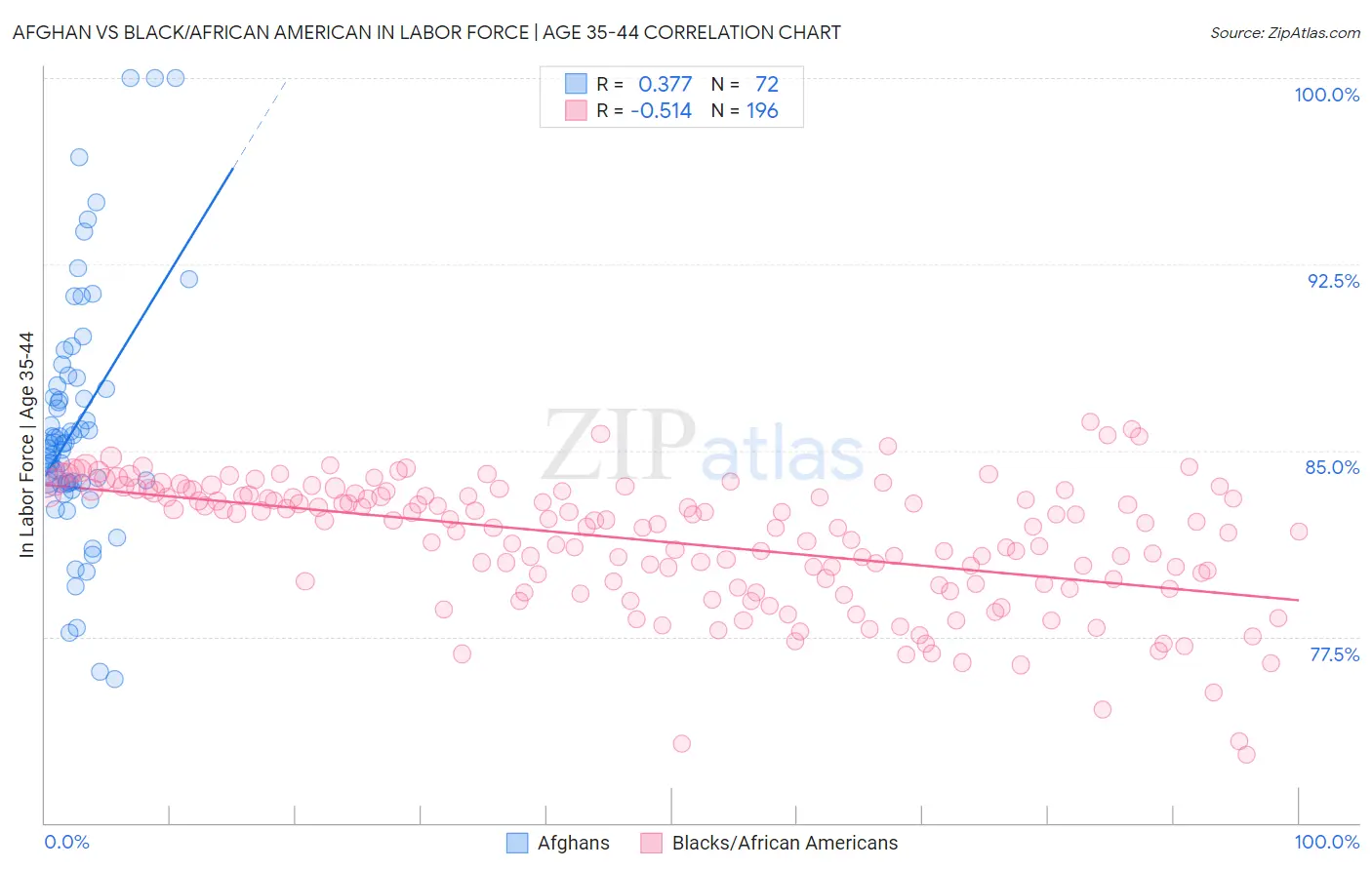 Afghan vs Black/African American In Labor Force | Age 35-44