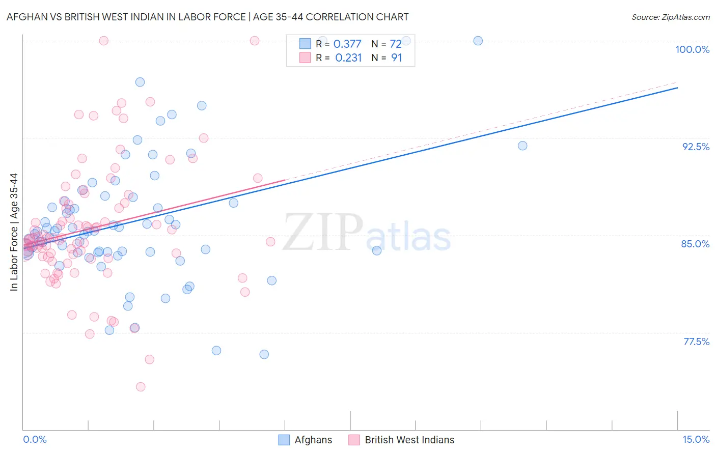 Afghan vs British West Indian In Labor Force | Age 35-44
