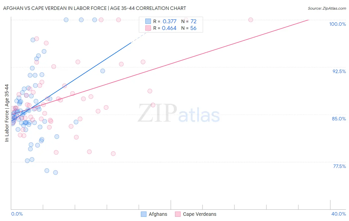 Afghan vs Cape Verdean In Labor Force | Age 35-44