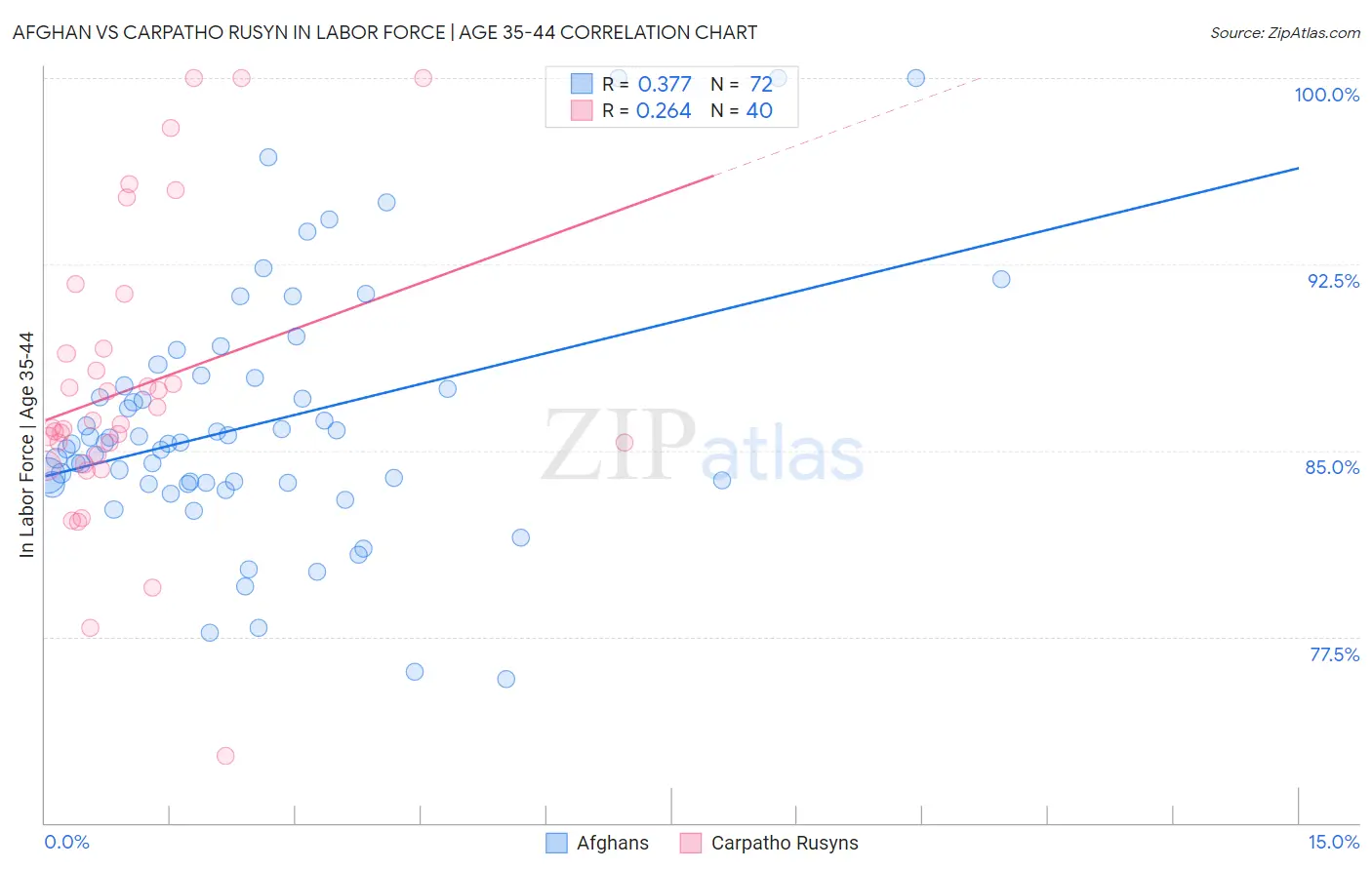 Afghan vs Carpatho Rusyn In Labor Force | Age 35-44