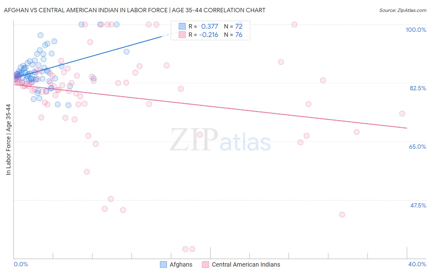 Afghan vs Central American Indian In Labor Force | Age 35-44