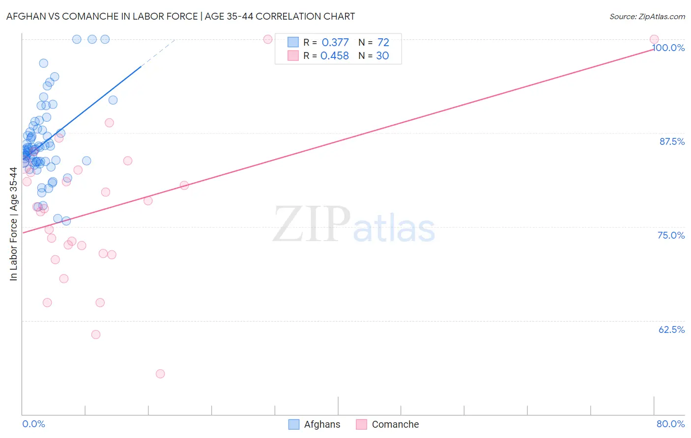 Afghan vs Comanche In Labor Force | Age 35-44