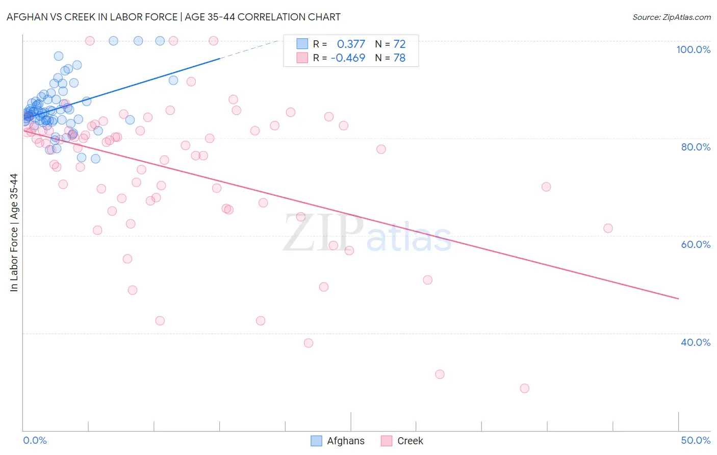 Afghan vs Creek In Labor Force | Age 35-44