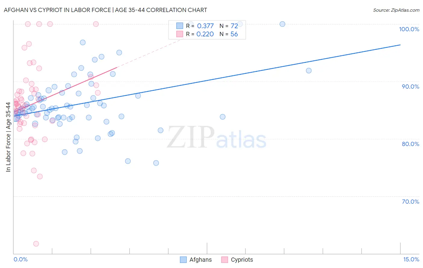 Afghan vs Cypriot In Labor Force | Age 35-44