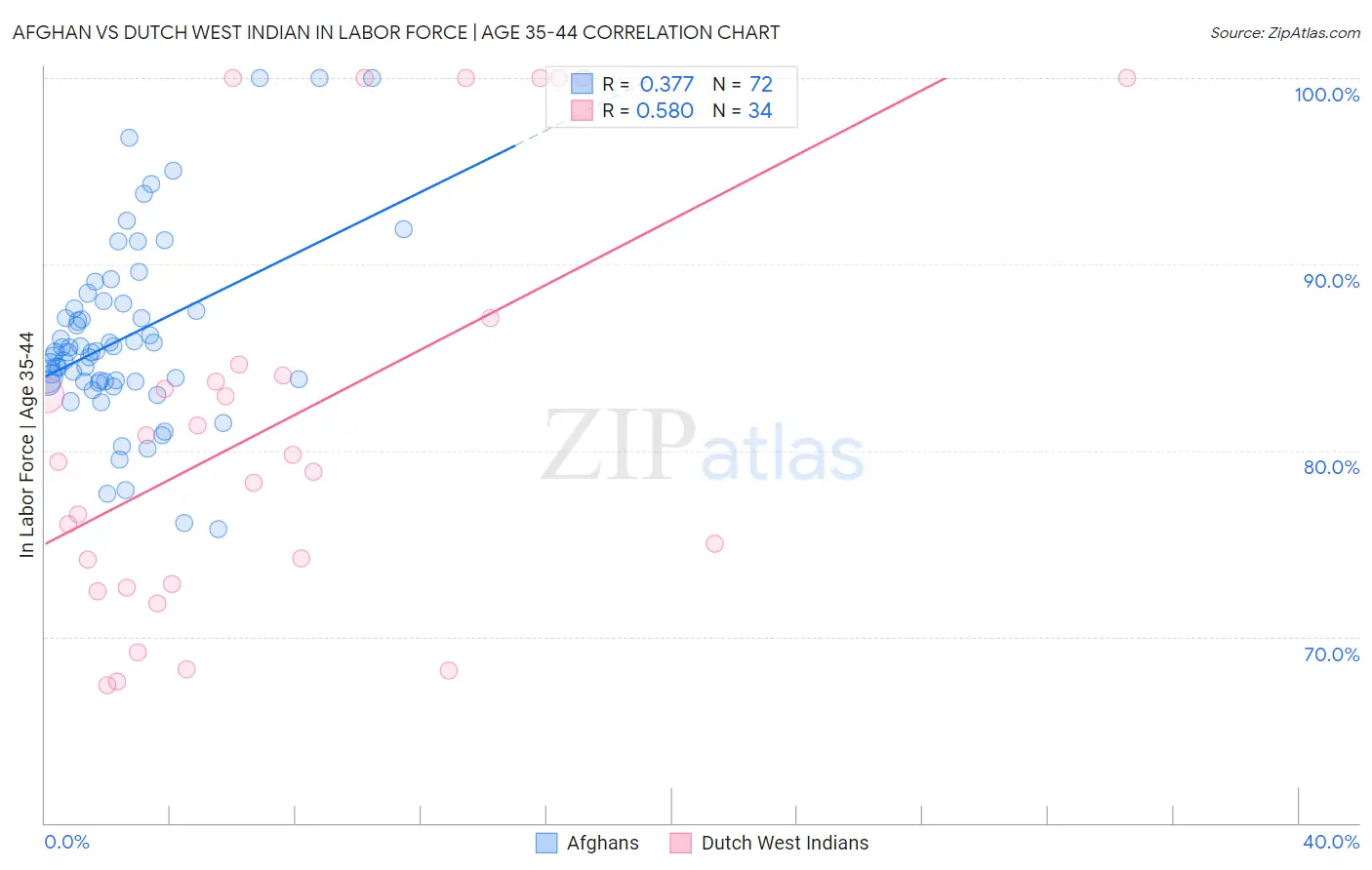 Afghan vs Dutch West Indian In Labor Force | Age 35-44