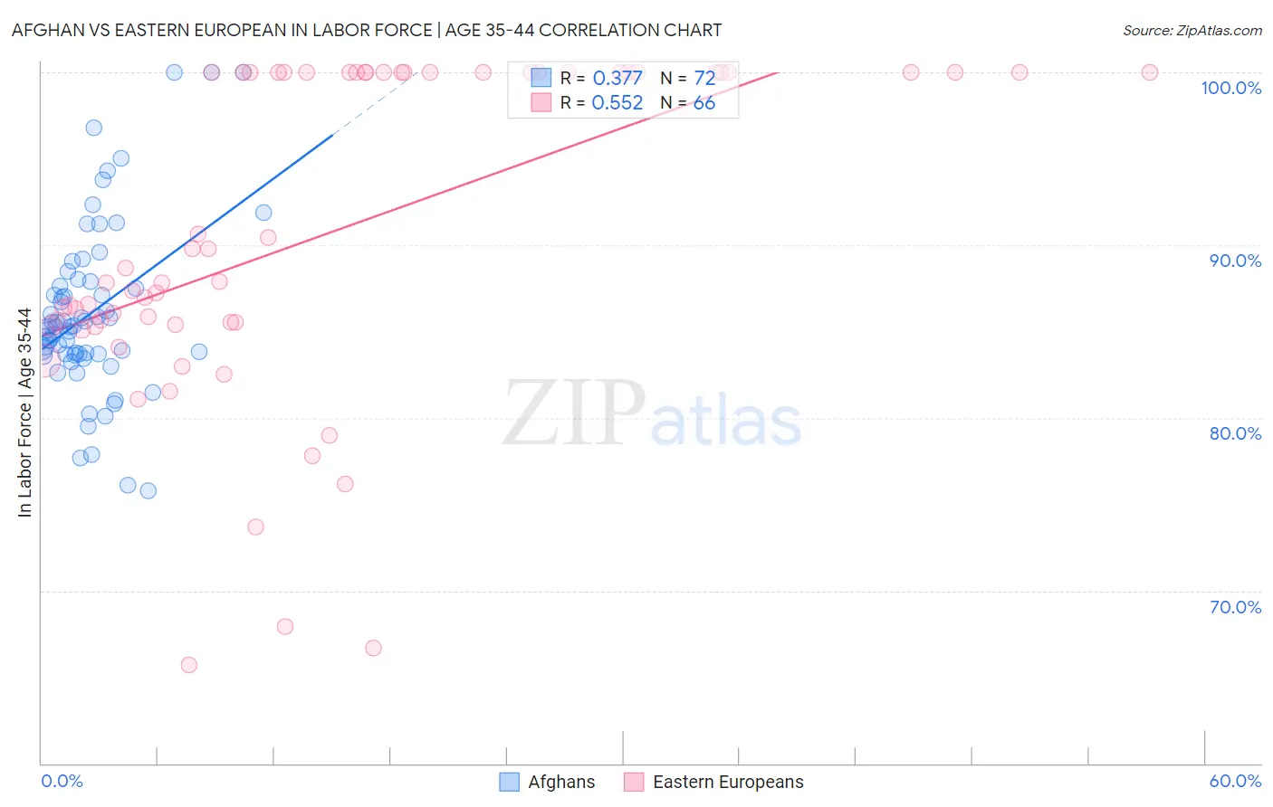 Afghan vs Eastern European In Labor Force | Age 35-44