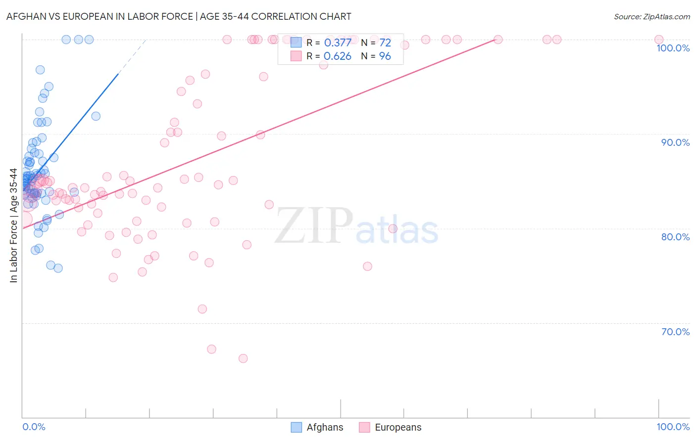 Afghan vs European In Labor Force | Age 35-44