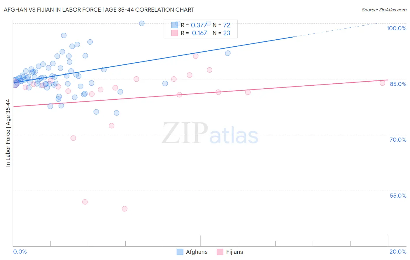 Afghan vs Fijian In Labor Force | Age 35-44