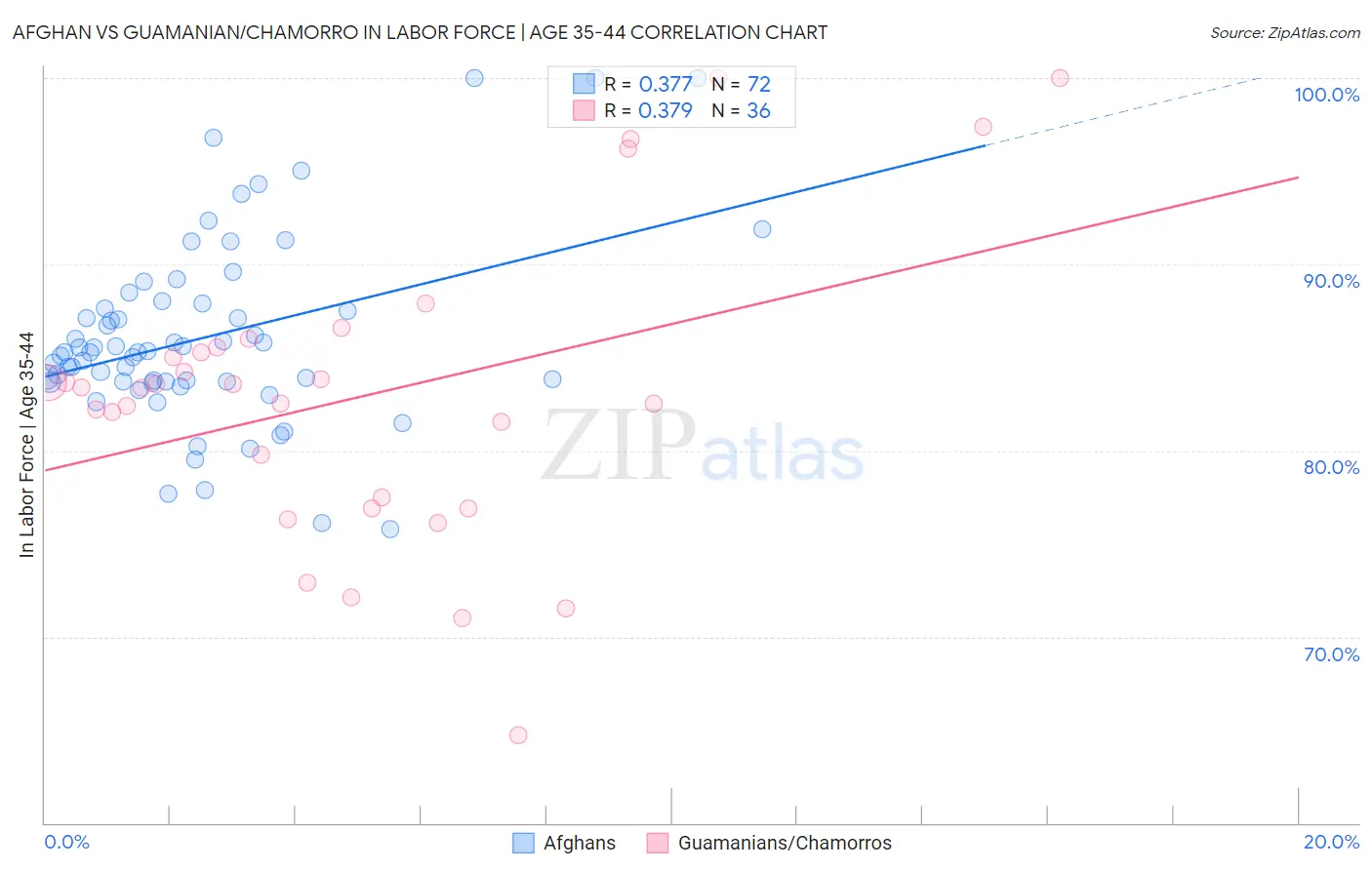 Afghan vs Guamanian/Chamorro In Labor Force | Age 35-44