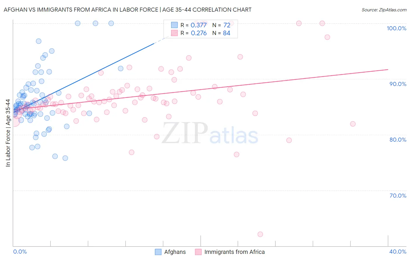 Afghan vs Immigrants from Africa In Labor Force | Age 35-44