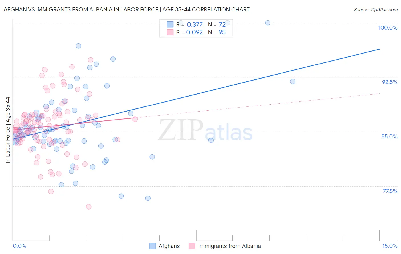 Afghan vs Immigrants from Albania In Labor Force | Age 35-44