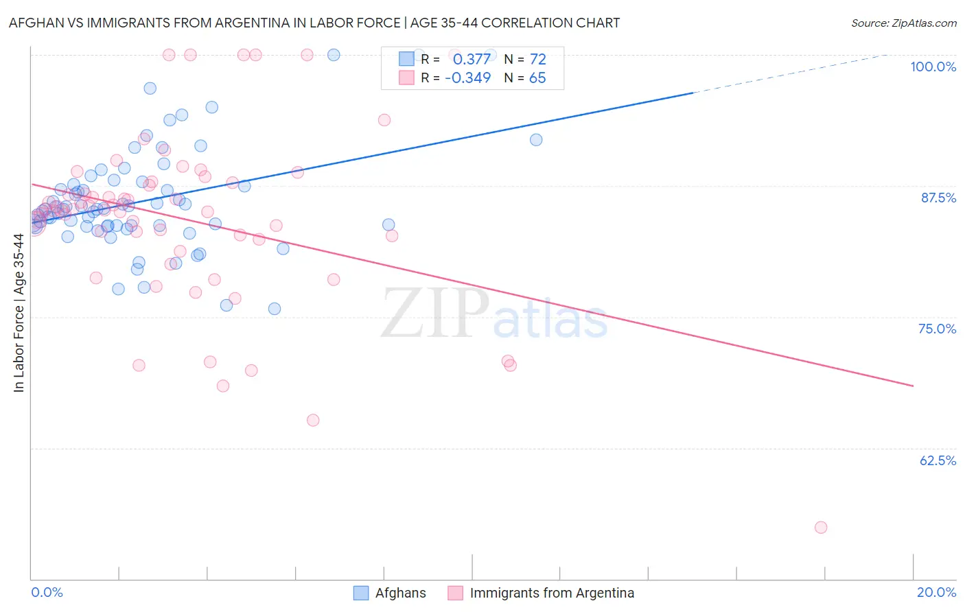 Afghan vs Immigrants from Argentina In Labor Force | Age 35-44