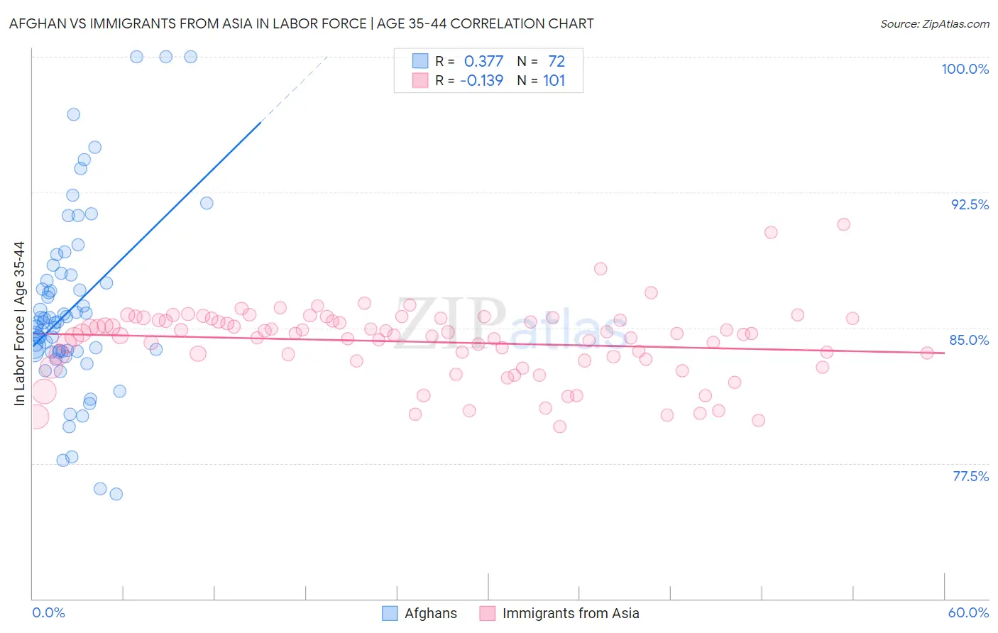 Afghan vs Immigrants from Asia In Labor Force | Age 35-44