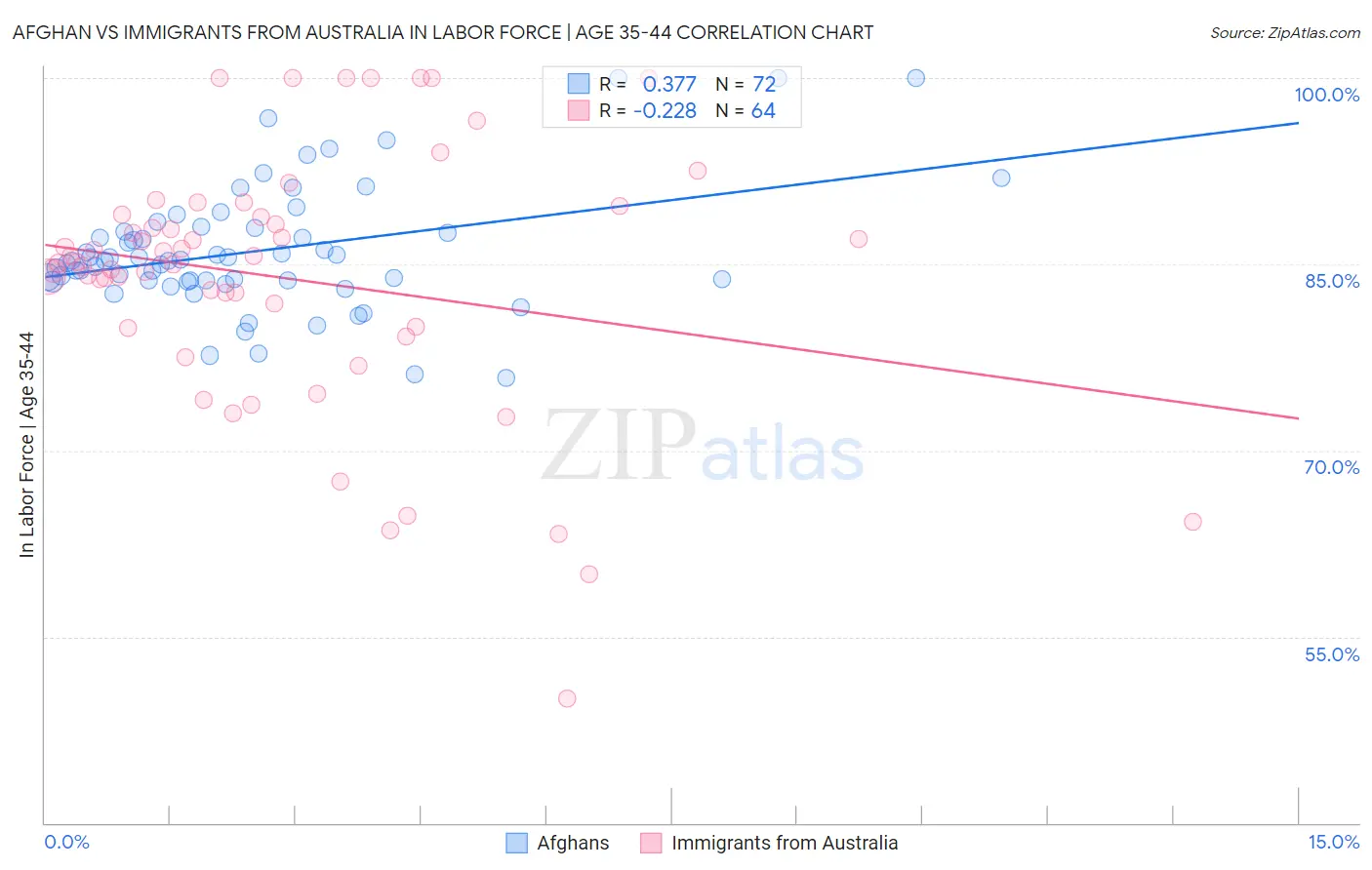 Afghan vs Immigrants from Australia In Labor Force | Age 35-44