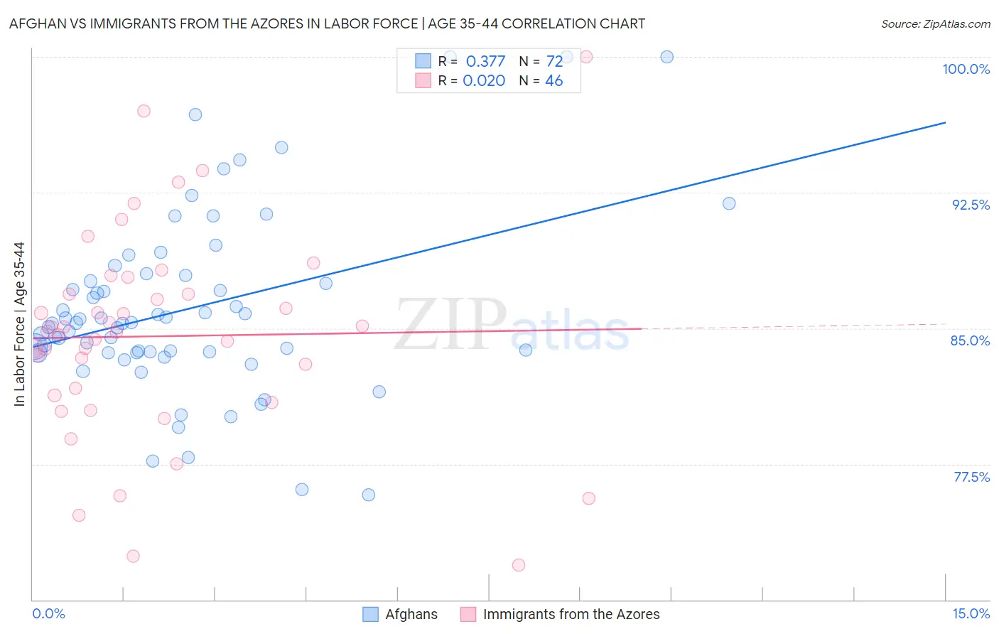 Afghan vs Immigrants from the Azores In Labor Force | Age 35-44