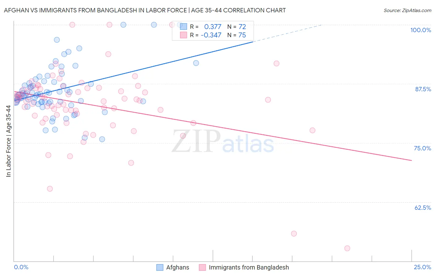 Afghan vs Immigrants from Bangladesh In Labor Force | Age 35-44