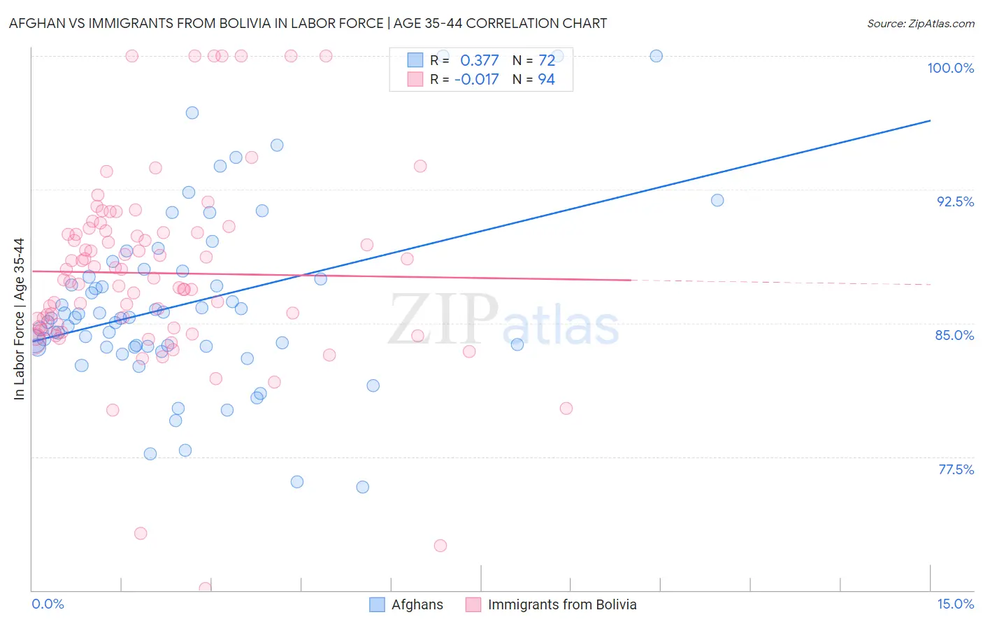 Afghan vs Immigrants from Bolivia In Labor Force | Age 35-44