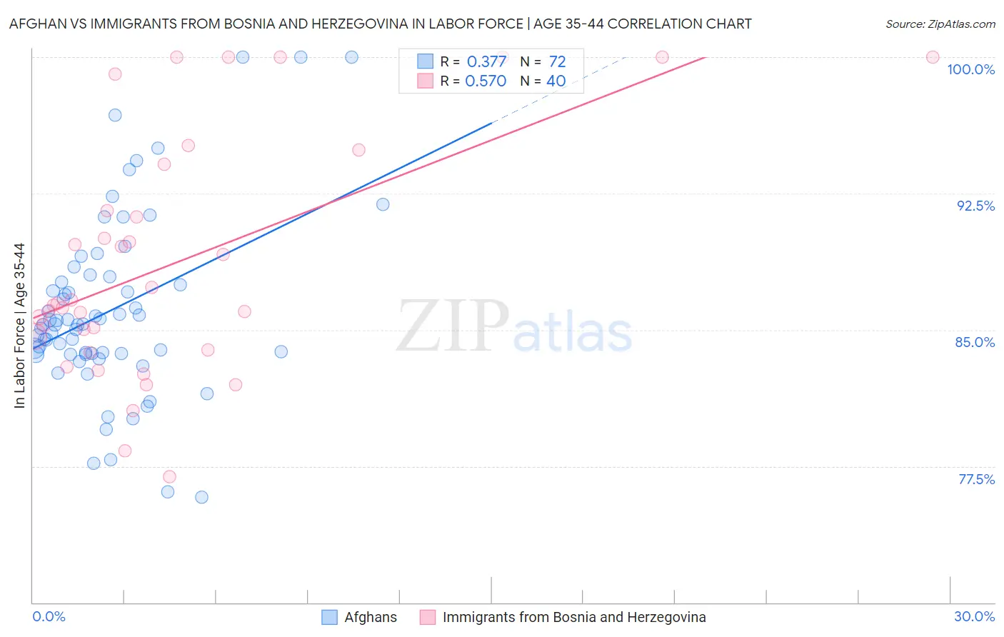 Afghan vs Immigrants from Bosnia and Herzegovina In Labor Force | Age 35-44