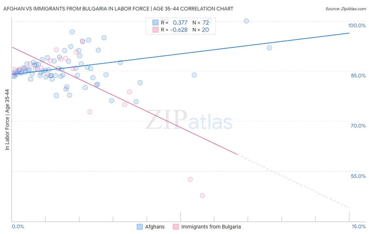 Afghan vs Immigrants from Bulgaria In Labor Force | Age 35-44